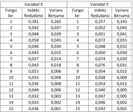 Tabel 9. Analisis Redudansi