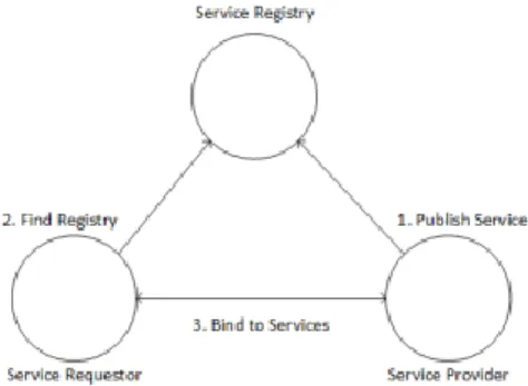 Gambar 2. 3 Arsitektur Web Service 