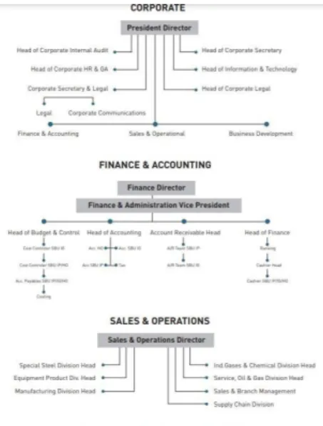 Gambar II. 3 Struktur Perusahaan 