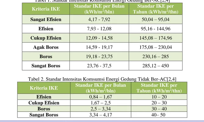 Tabel 1. Standar Intensitas Komsumsi Energi Gedung Ber-AC[2,4] 