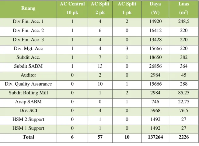 Tabel 4. Beban Pendingin ADB CRM  Ruang  AC Central  10 pk  AC Split     2 pk  AC Split   1 pk  Daya (W)  Luas (m2)  Div.Fin