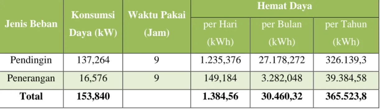 Tabel 6. Penghematan Biaya Gedung ADB CRM 