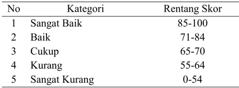 Table 3.1 Kriteria Penilaian