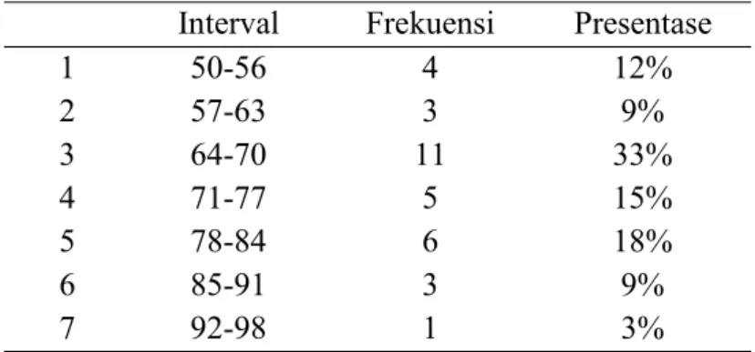 Table 4.1 Distribusi Frekuensi Kelas Kontrol Interval Frekuensi Presentase