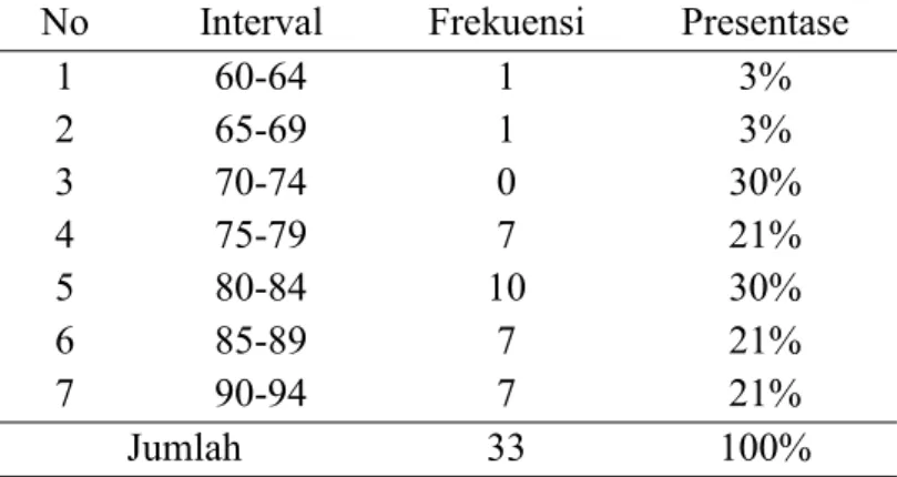 Table 4.2 Distribusi Frekuensi Kelas Eksperimen