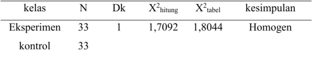 Table 4.4 Penghitungan Data Uji Homogenitas kelas N Dk X 2hitung X 2tabel kesimpulan