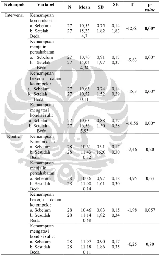 Tabel 5.6 Analisis skor Kemampuan Sosialisasi pada Lansia sebelum  dan sesudah dilakukan Latihan Ketrampilan Sosial di Panti Wredha 