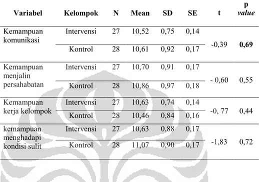 Tabel 5.5 Analisis Kesetaraan Skor Kemampuan Sosialisasi pada  Lansia yang mengalami kesepian sebelum  (pretest) dilakukan  