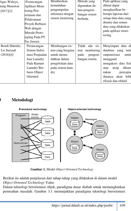 Gambar 1. Model Object Oriented Technology