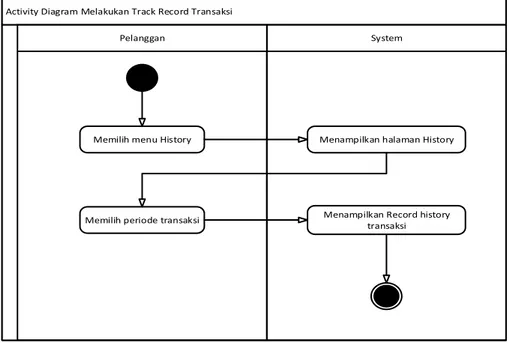 Gambar 3. Activity Diagram Track Record Transaksi