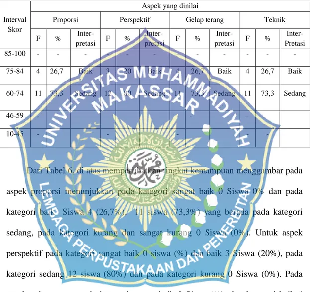 Tabel 6. Rekapitulasi kemampuan menggambar bentuk  Siswa kelas      VIII-B SMPN 21 Makassar