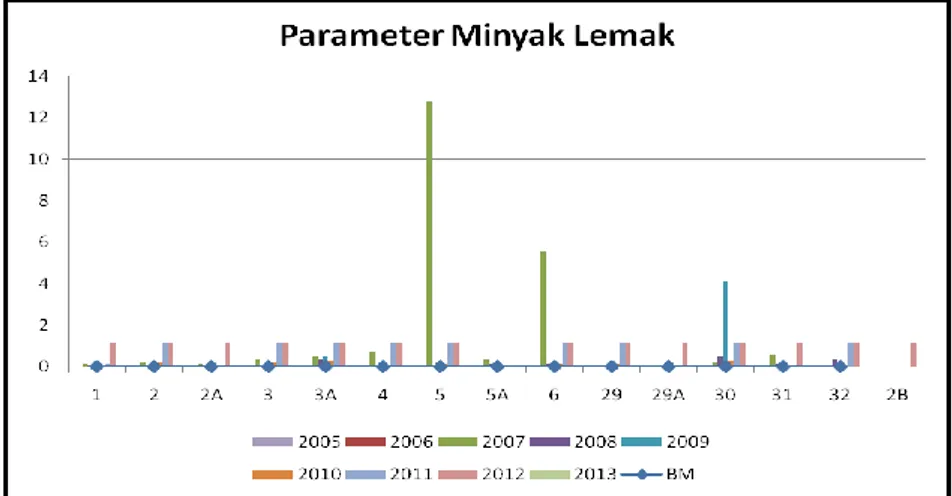 Gambar 1.6 : Konsentrasi Minyak/Lemak Sungai Ciliwung Di beberapa Titik  Pemantauan di DKI Jakarta Pada Musim Hujan dari Tahun 2005 – 2012
