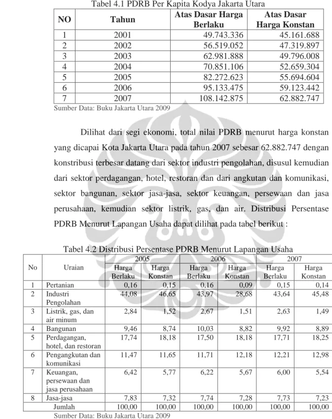 Tabel 4.1 PDRB Per Kapita Kodya Jakarta Utara