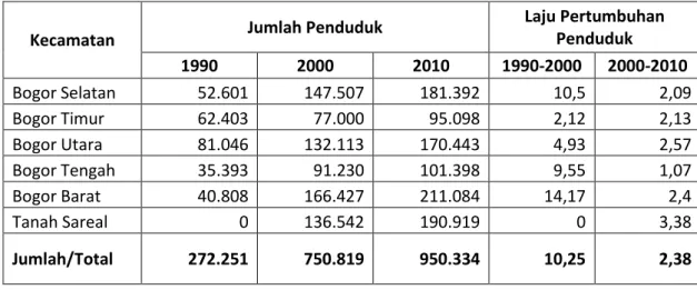 Tabel 3.2. Jumlah dan  Laju Pertumbuhan Penduduk di Kota Bogor 