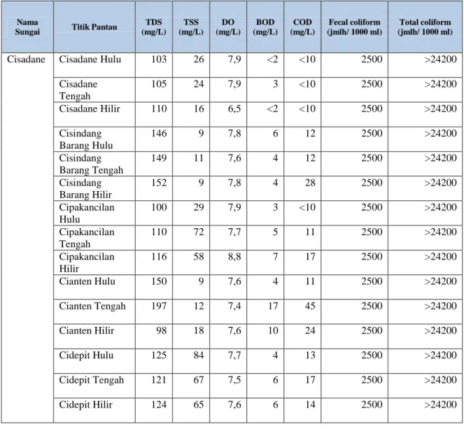 Tabel 3.9. Tabel Kualitas Air Sungai Cisadane 