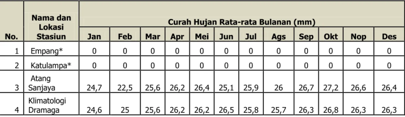 Tabel 3.12. Suhu Udara Rata-Rata Bulanan di Kota Bogor 