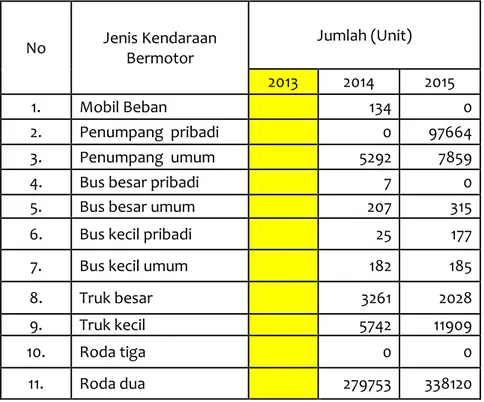 Tabel 3.15. Jumlah Kendaraan Bermotor di Kota Bogor 