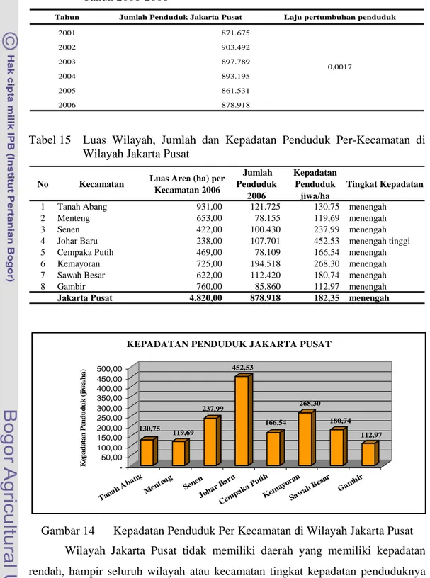 Tabel 14  Jumlah dan Laju Pertumbuhan Penduduk di Wilayah Jakarta Pusat  Tahun 2001-2006 