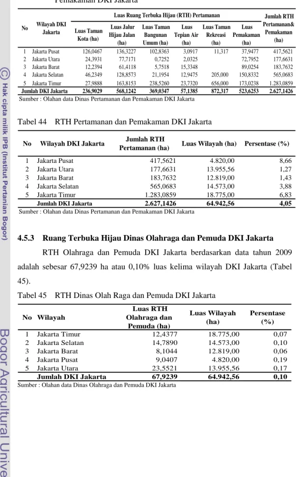Tabel 43  RTH Taman Kota, Jalur Hijau Jalan, Tepian Air, Taman Rekreasi dan  Pemakaman DKI Jakarta 