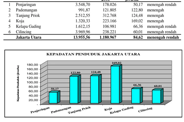 Tabel 13  Luas Wilayah, Jumlah dan Kepadatan Penduduk Per-Kecamatan di  Wilayah Jakarta Utara  