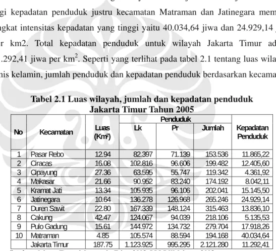 Tabel 2.1 Luas wilayah, jumlah dan kepadatan penduduk   Jakarta Timur Tahun 2005 