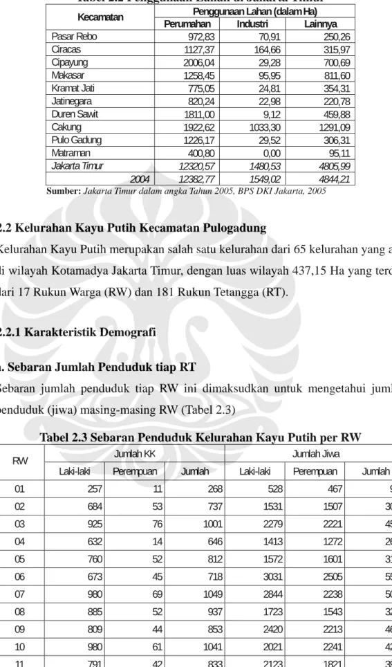 Tabel 2.2 Penggunaan Lahan di Jakarta Timur 
