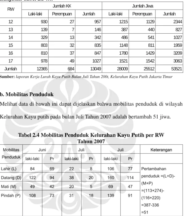 Tabel 2.4 Mobilitas Penduduk Kelurahan Kayu Putih per RW  Tahun 2007 