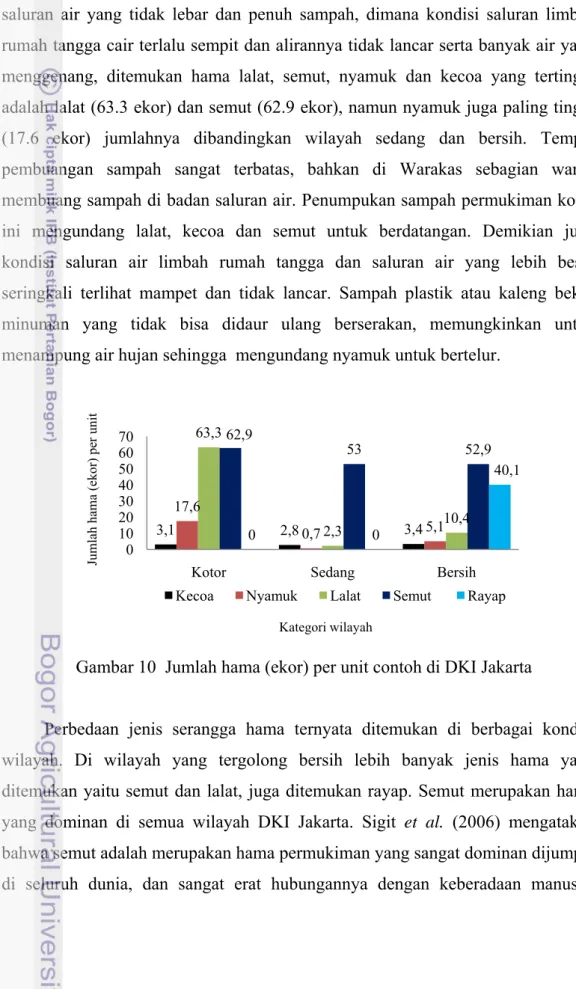 Gambar 10  Jumlah hama (ekor) per unit contoh di DKI Jakarta 