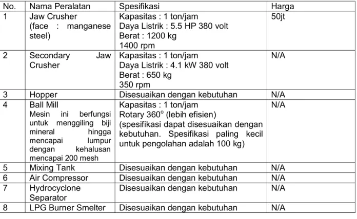 Tabel 2. Spesifikasi mesin produksi CV. Sarana Jaya Utama 
