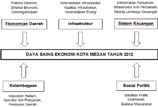 Gambar 1.  Indikator Utama Penentu Daya Saing Ekonomi Kota Medan 
