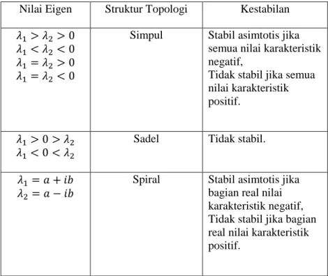 Tabel 2. 1[2] Kriteria Kestabilan Titik Tetap  Nilai Eigen  Struktur Topologi  Kestabilan  