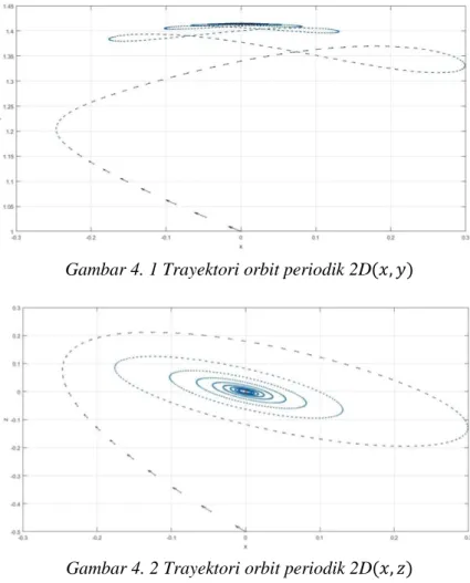 Gambar 4. 1 Trayektori orbit periodik 2D(