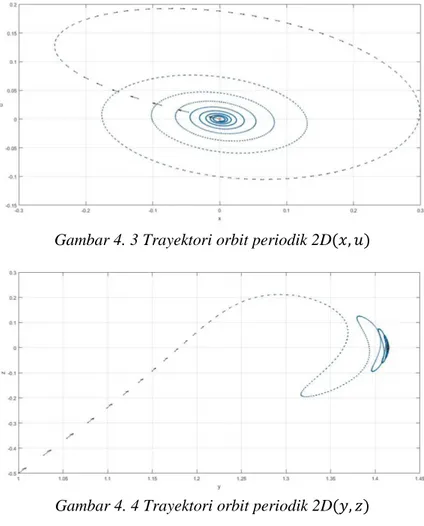 Gambar 4. 3 Trayektori orbit periodik 2D(