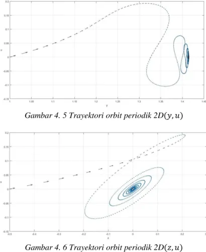 Gambar 4. 5 Trayektori orbit periodik 2D(