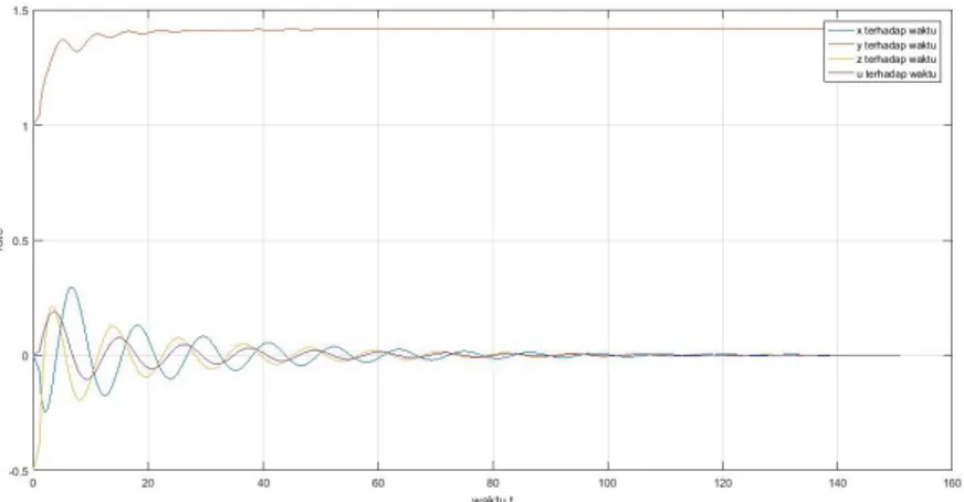 Gambar 4. 7 Grafik kestabilan (x,y,z,u) terhadap fungsi t(waktu)  pada 