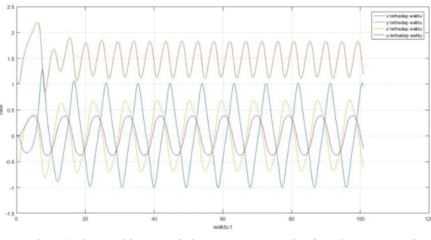 Gambar 4. 8 Grafik Kestabilan (x,y,z,u) terhadap fungsi t(waktu)  pada saat 