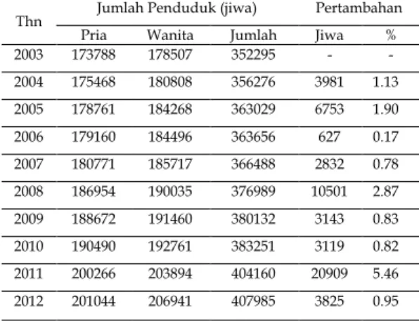 Tabel  2.  Pertumbuhan  penduduk  pada  enam  Kecamatan di dalam wilayah TPA Sukosari di  Kabupaten Karanganyar selama 10 tahun 