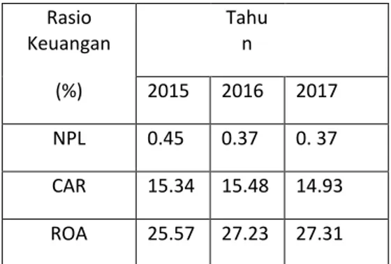 Tabel 1 Rata-rata Rasio Keuangan  Perbankan di Bursa Efek Indonesia. 