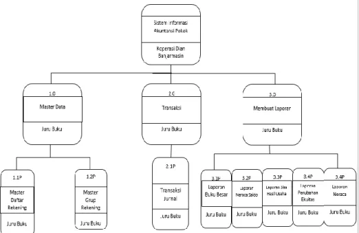 Diagram Berjenjang Sistem Informasi Akuntansi Pokok 