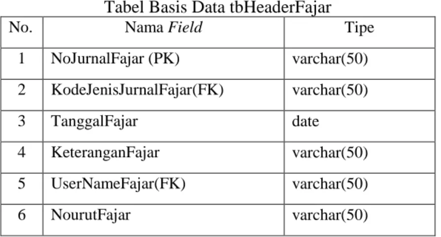 Tabel Basis Data tbHeaderFajar 