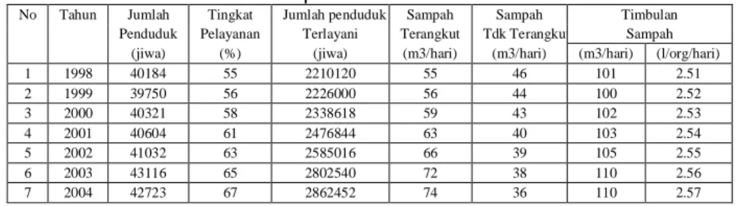 Tabel 3 Timbulan Sampah Kota Juwana Tahun 2003 - 2005 