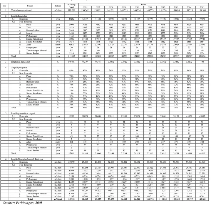 Tabel 9 Target Pelayanan Sampah Kota Juwana 2005 - 2015