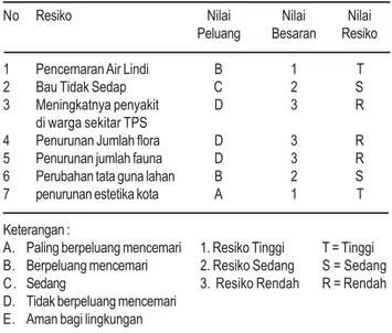 Tabel 1. Contoh Penilaian Resiko Metoda Analisis Kualitatif Penentuan Lokasi TPS