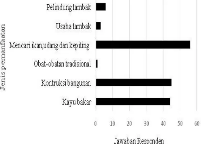 Gambar 6. Pemanfaatan mangrove 