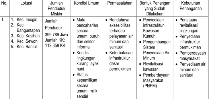 Tabel 10. 3 Analisis Kebutuhan Penangan Penduduk Miskin Kabupaten Bantul  No.  Lokasi  Jumlah 