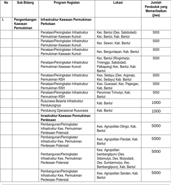 Tabel 10. 5 Identifikasi Kebutuhan Penanganan Aspek Sosial Pasca Pelaksanaan  Pembangunan RPI2-JM Bidang Cipta Karya Kabupaten Bantul Tahun 2015-2019 