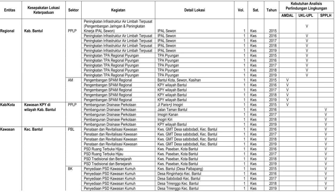 Tabel 10. 2 Checklist Kebutuhan Analisis Perlindungan Lingkungan pada Program Kegiatan RPI2-JM Bidang Cipta Karya Kabupaten Bantul  Tahun 2015-2019 