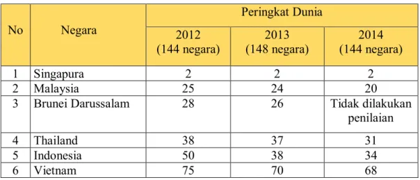 Tabel 2. Peringkat Indonesia dalam Global Competitiveness Index (GCI) 