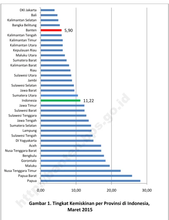 Gambar 1. Tingkat Kemiskinan per Provinsi di Indonesia, Maret 2015
