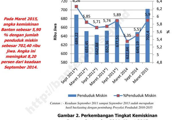 Gambar 2. Perkembangan Tingkat Kemiskinan  Banten, September 2011- Maret 2015 